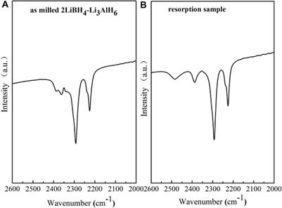 Effect of Different Amounts of TiF3 on the Reversible Hydrogen Storage Properties of 2LiBH4–Li3AlH6 Composite